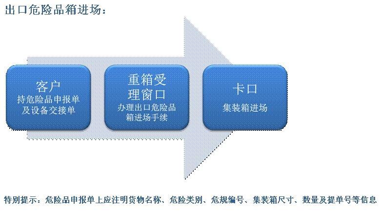 出口危險(xiǎn)品進(jìn)場(chǎng)流程